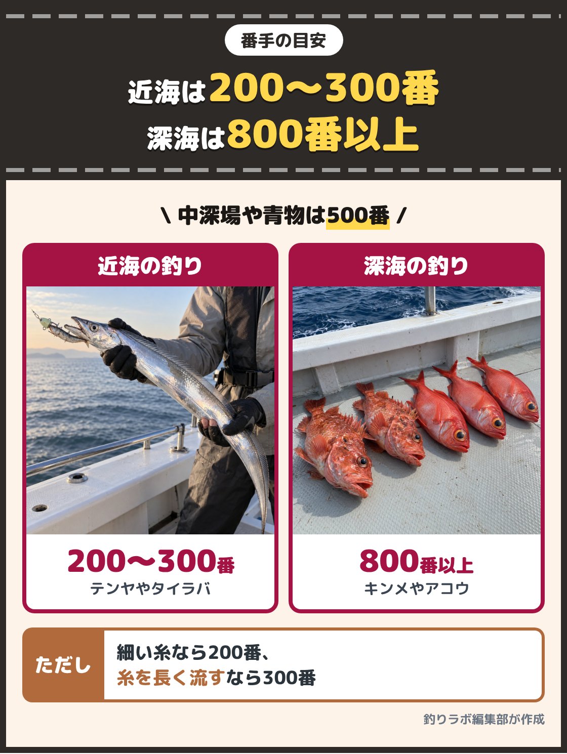 船で釣れたタチウオと、深海から上がった赤いアコウダイの写真。近海の釣りなら200番から300番、中深場や青物の泳がせなら500番、キンメダイやアコウダイの深海なら800番以上が目安