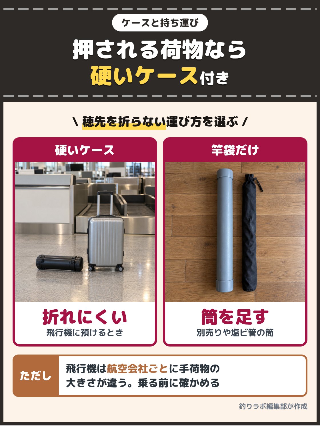 空港に置いた硬い竿ケースと、塩ビ管の筒と竿袋の写真。飛行機に預けたりザックの中で押されたりするなら、硬いケースの方が穂先を折る心配がなく、竿袋だけの竿は別売りのケースや塩ビ管の筒で代わりにする