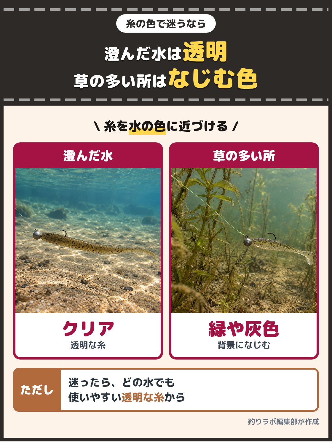 澄んだ水の中を通る透明な釣り糸と、水草の間を通る緑色の釣り糸の写真。水が澄んだ所ではクリアやナチュラルの透明な糸、草の多い所や背景の暗い所では緑や灰色のなじむ色が選ばれている。迷ったら透明な糸から選ぶ