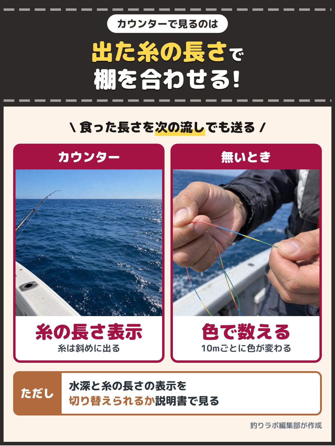 竿先から海へ斜めに出ていく道糸の写真と、色分けしたPEラインを指でつまむ手元の写真。完全フカセでは糸が斜めに出るので、カウンターは出た糸の長さで見ると棚を合わせやすい。カウンターが無ければ、10mごとに色が変わるPEラインの色の数で数える