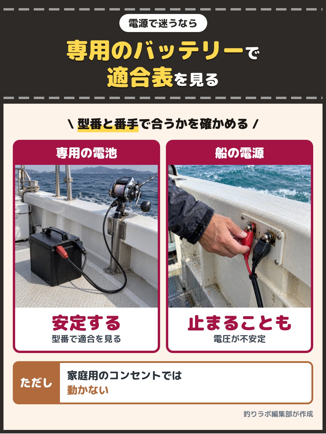 船の上に置いた電動リール用のバッテリーと、船べりの電源につないだ電動リールのコードの写真。電源は、ダイワが電動リールに合うと示しているバッテリーを使い、型番と番手で適合の一覧表を確かめる