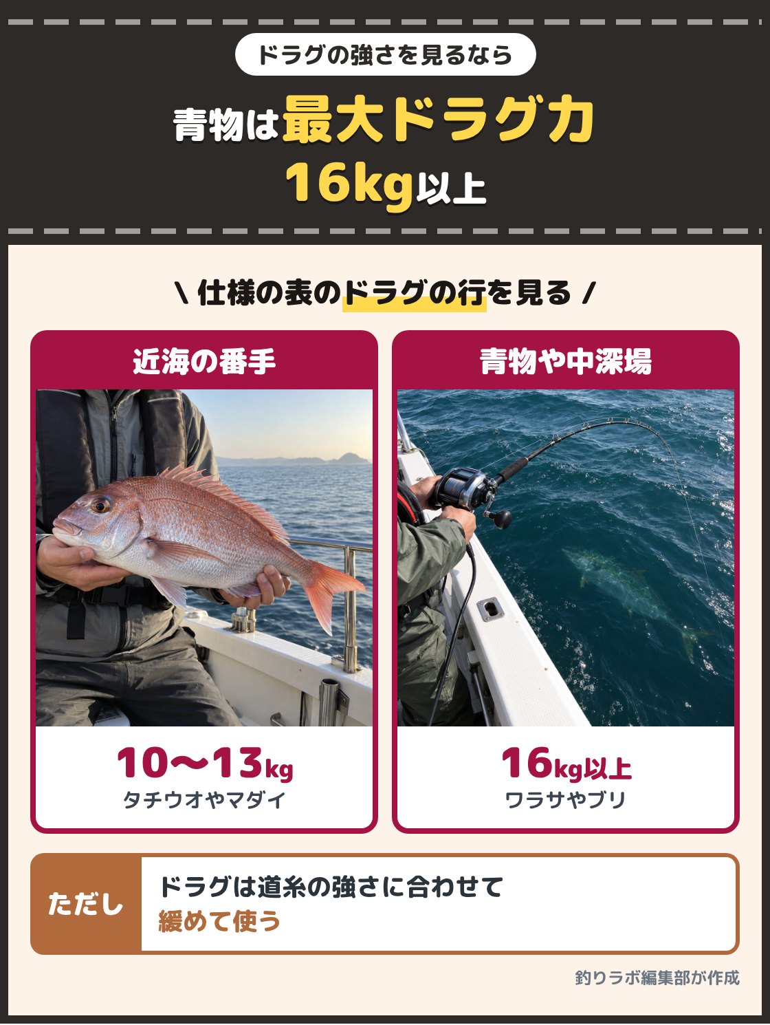 船で釣れたマダイと、大きく曲がった船竿で青物とやり取りする写真。ワラサやブリのような青物や中深場の大きな魚を狙うなら、最大ドラグ力が16kg以上の番手を選ぶ