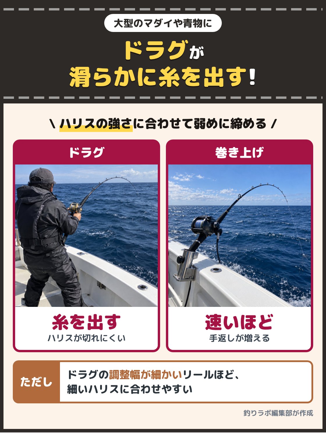 魚が掛かって大きく曲がった竿を支える写真と、竿立てで弧を描く竿と電動リールの写真。完全フカセはハリスが細めなので、ドラグが滑らかに糸を出すかでハリスが切れるかが分かれ、電動は巻き上げが速いほど手返しが増える