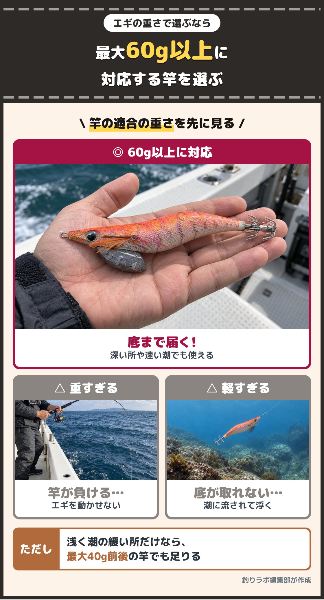 シンカーを足した重いエギと、曲がりすぎた竿、潮に流されるエギの写真。深い所や潮の速い日も底まで届けたいなら、最大60g以上のエギに対応する竿を選ぶ。浅く潮の緩い所だけなら最大40g前後でも足りる