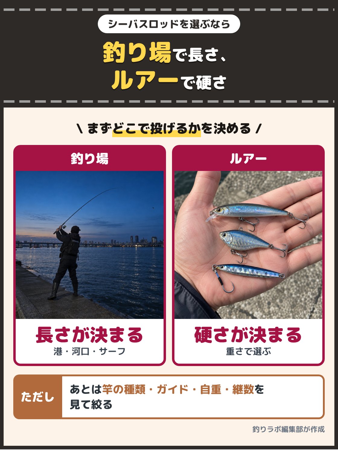 河口の護岸からルアーを投げる釣り人と、手のひらに載せたシーバス用のルアーの写真。シーバスロッドは、どこで投げるかで長さが決まり、使うルアーの重さで硬さが決まる。あとは竿の種類とガイド、自重、継数を見て絞る