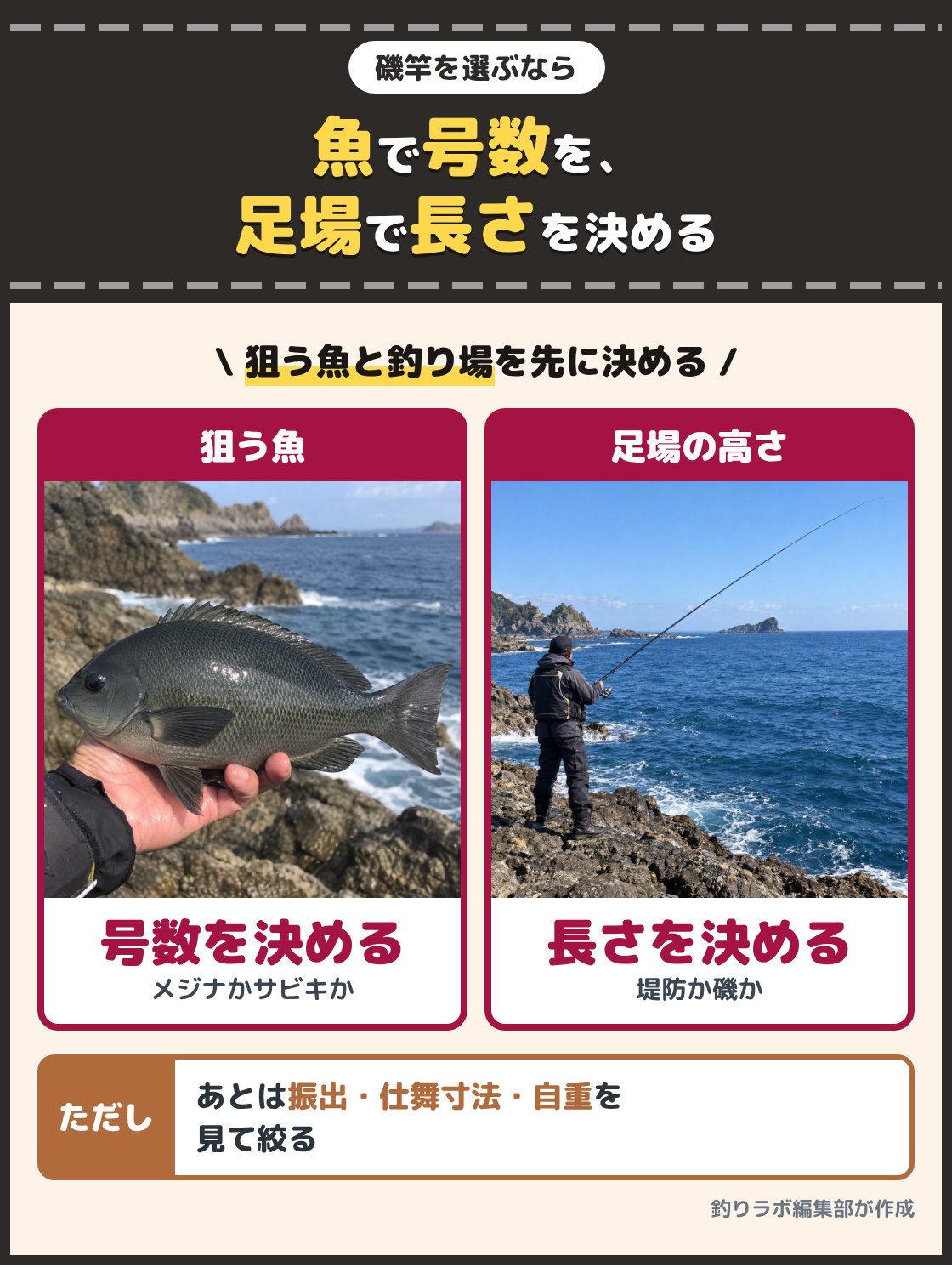 手に持ったメジナと、磯の岩場で長い竿を構える釣り人の写真。磯竿は、狙う魚と仕掛けの重さで号数を決め、釣り場の足場の高さで長さを決めると選びやすい