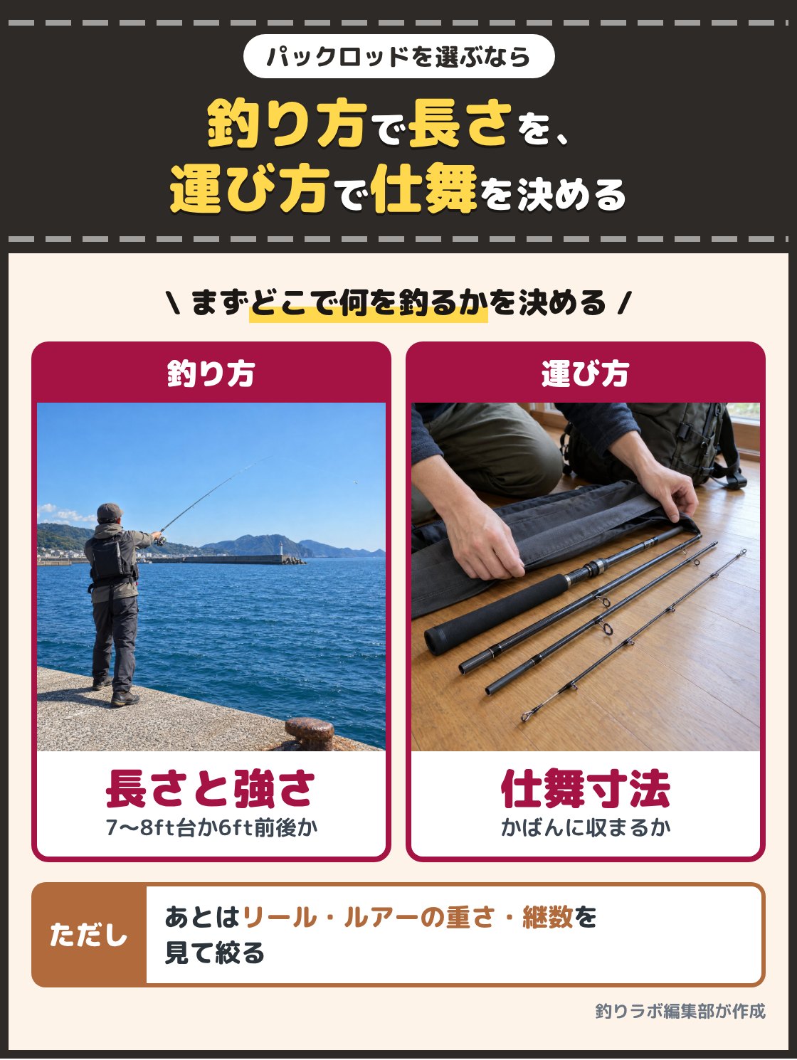 堤防でルアーを投げる釣り人と、たたんだパックロッドをかばんに入れる手元の写真。パックロッドは、釣り方で竿の長さと強さを決め、運び方に合わせて仕舞寸法と継数で絞ると選びやすい
