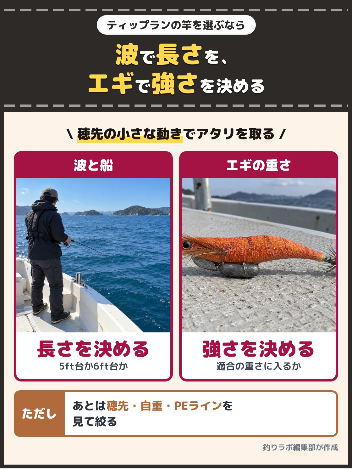 船の上でティップラン用の竿を構える釣り人と、シンカーを付けたエギの写真。ティップラン用ロッドは、その日の波と船の大きさで長さを決め、使うエギの重さで竿の強さを決めると選びやすい