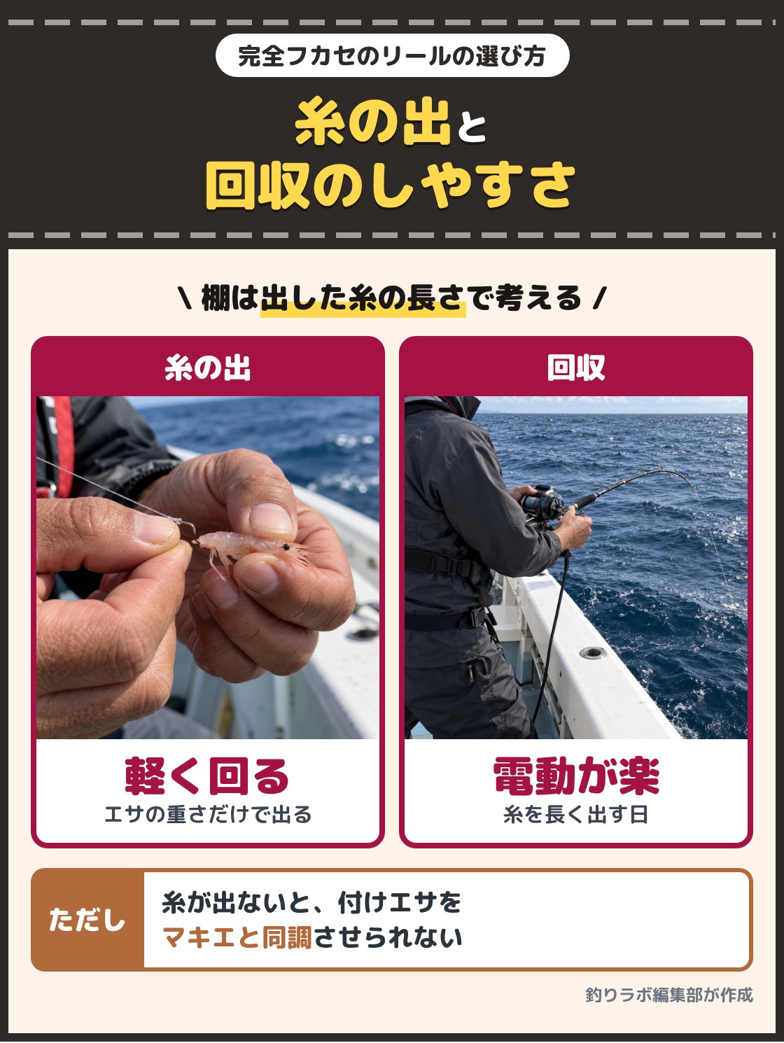 オキアミを刺した針を指でつまむ手元と、電動リールで仕掛けを巻き上げる写真。完全フカセのリールは、エサの重さだけで糸が出るかと、長い糸の回収のしやすさで選ぶ。棚は出した糸の長さで考え、糸がスムーズに出ないと付けエサをマキエと同調させられない