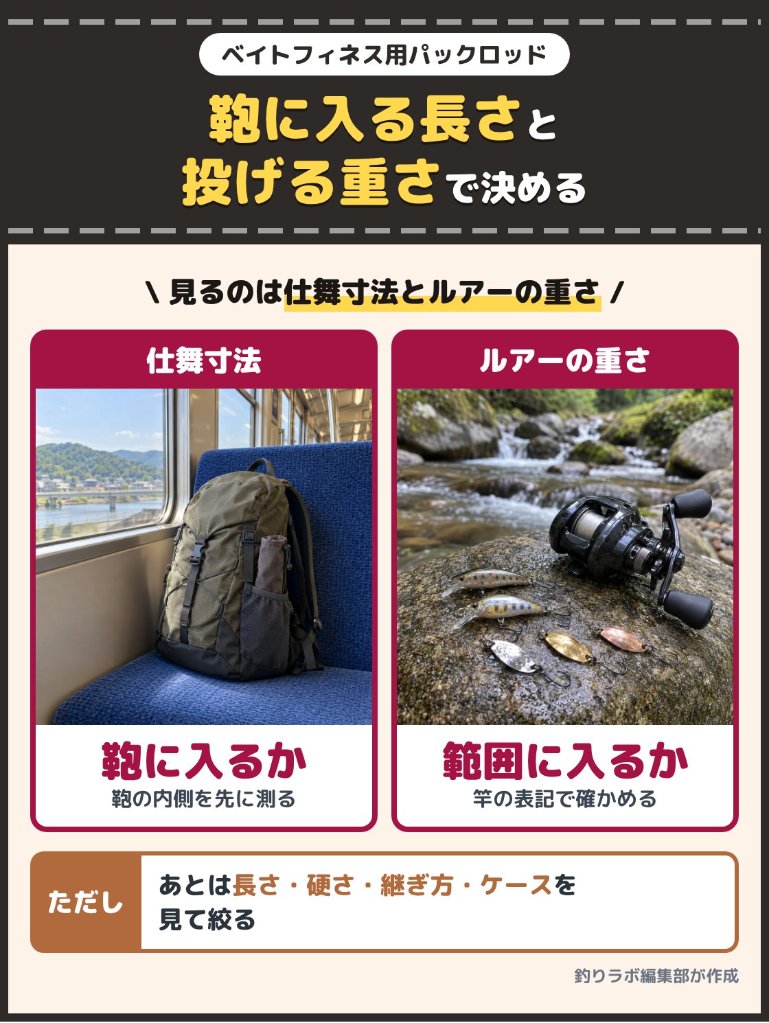 たたんだ竿を入れたザックの写真と、小さなルアーとベイトリールの写真。ベイトフィネス用のパックロッドは、仕舞寸法がザックに収まるかと、投げたいルアーの重さが竿の範囲に入るかで選び、あとは長さ、硬さ、継ぎ方、ケースを見て絞る