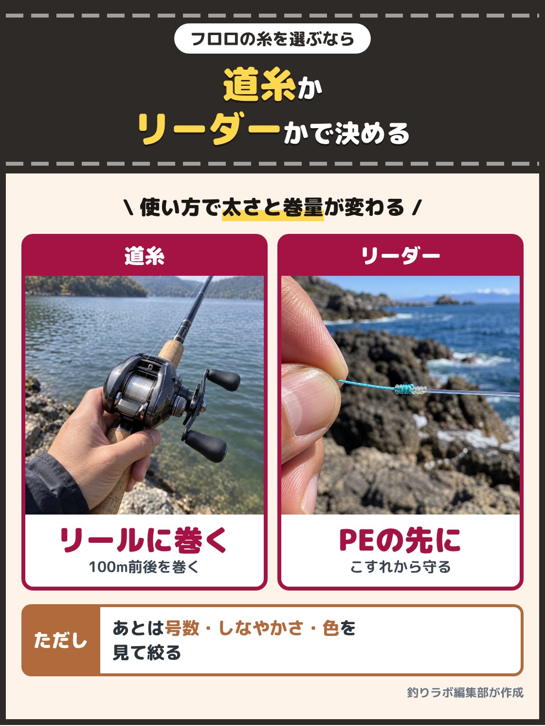 透明な糸を巻いたベイトリールと、PEの先に透明なリーダーを結んだ手元の写真。フロロカーボンラインは、リールに巻く道糸か、PEの先に結ぶリーダーかを先に決め、狙う魚とリールに合う太さを選ぶ