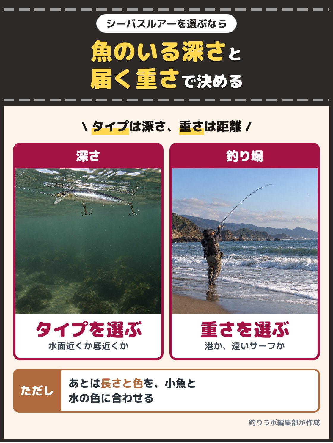 河口の水面近くを泳ぐルアーと、サーフで遠投する釣り人の写真。シーバスルアーは、釣り場で魚がいる深さでタイプを、狙う所までの距離で重さを先に決めると選びやすい。長さと色は小魚の大きさと水の色に合わせる