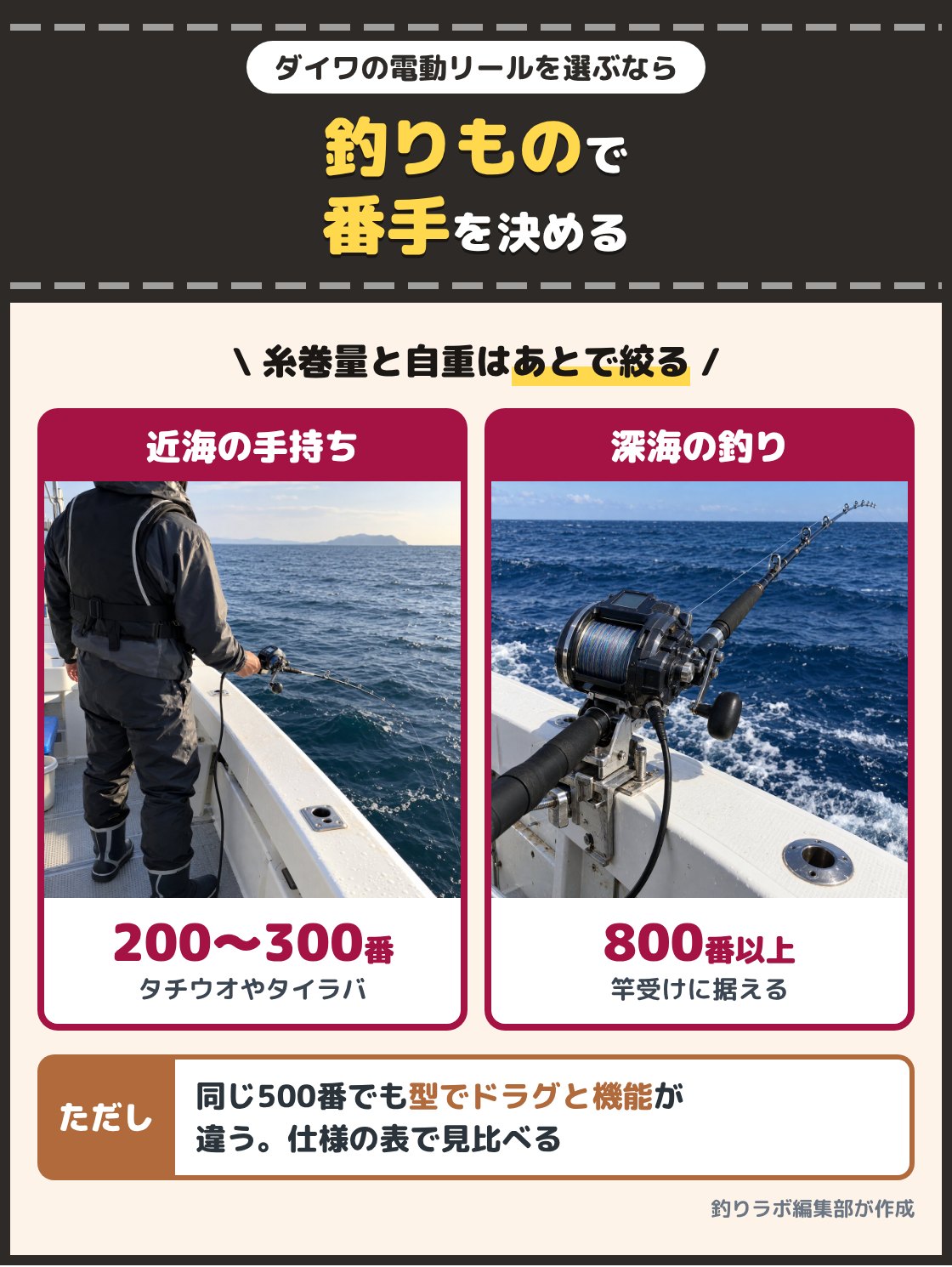 船の上で小型の電動リールの竿を片手で持つ釣り人と、竿受けに据えた大型の電動リールの写真。ダイワの電動リールは、先に釣りものから番手を決め、次に糸巻量と自重で絞ると選びやすい