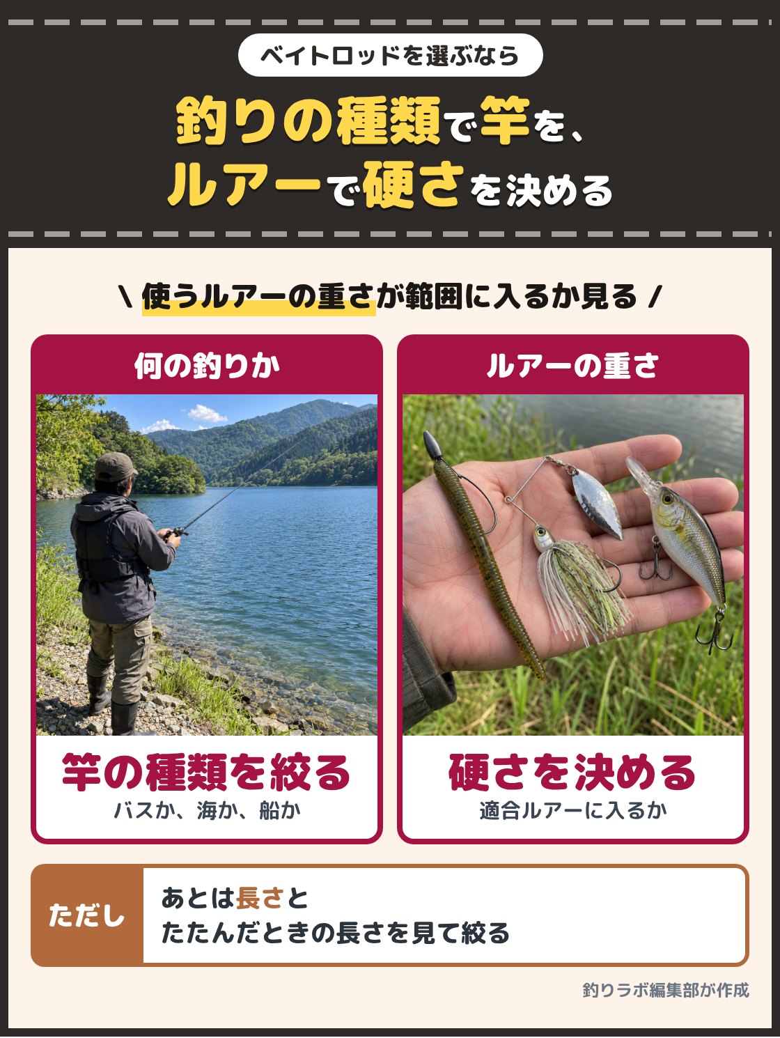 湖の岸でベイトロッドを構える釣り人と、手のひらに載せた重さの違うルアーの写真。ベイトロッドは、何の釣りに使うかで竿の種類を絞り、使うルアーの重さで硬さと適合ルアーを決めると選びやすい