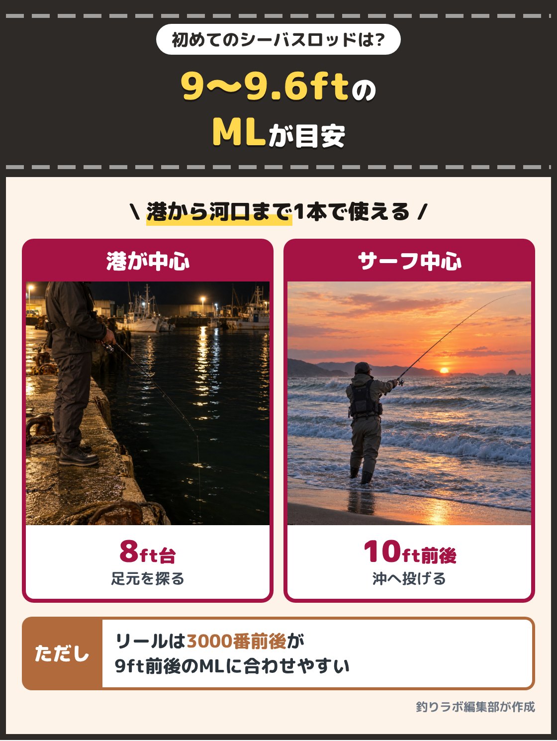 夜の港で足元を探る釣り人と、朝のサーフで投げる釣り人の写真。初めてのシーバスロッドは港から河口まで使える9〜9.6ftのMLが目安で、足元を探る港が中心なら8ft台、サーフが中心なら10ft前後も選べる