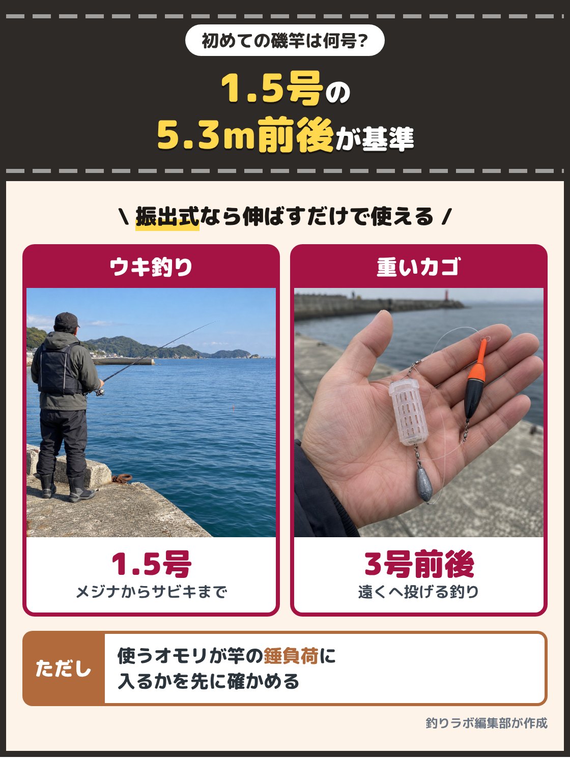 堤防でウキ釣りをする釣り人と、手に持ったカゴ釣りの仕掛けの写真。堤防や磯でウキ釣りを始めるなら1.5号の5.3m前後の振出式の竿が使い分けやすく、重いカゴを遠くへ投げる釣りが中心なら3号前後の竿を選ぶ