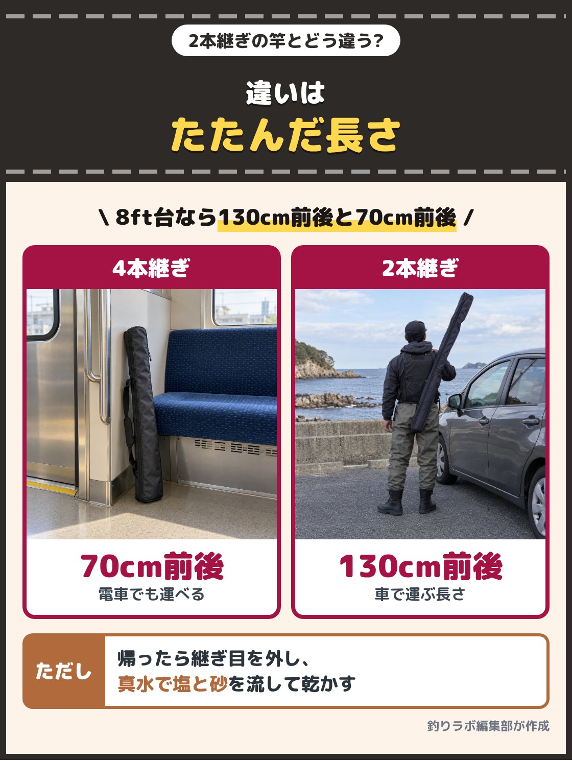 電車の座席の横に立てた短い竿袋と、車の横で持った長い竿袋の写真。8ft台の2本継ぎの竿はたたんでも130cm前後あり、4本継ぎにすると70cm前後までたためる