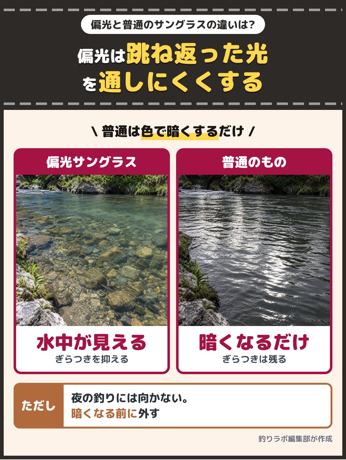 偏光サングラス越しに見た川の水面と、普通のサングラス越しに見た川の水面の写真。普通のサングラスは色で光全体を暗くし、偏光サングラスは水面で跳ね返った光を通しにくくするので水の中が見やすい。夜の釣りには向かないので暗くなる前に外す