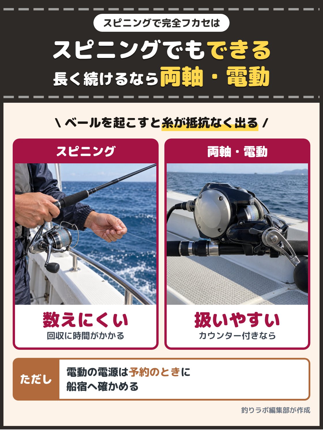船の上でスピニングリールのベールを起こして糸を出す手元と、船の上に置いた電動リールの写真。スピニングでも完全フカセはできるが、出た糸の長さを数えにくく回収にも時間がかかるので、長く続けるならカウンター付きの両軸リールか電動リールが扱いやすい