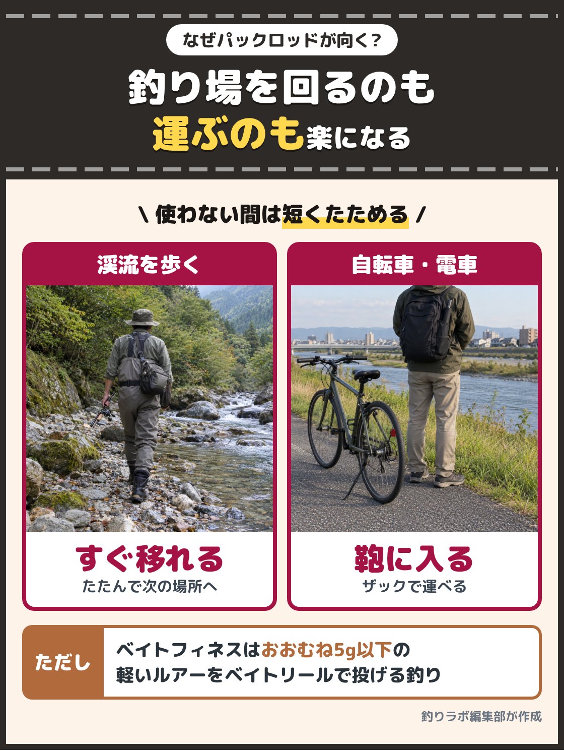 たたんだ竿を手に渓流の河原を歩く釣り人と、自転車でザックに竿を入れて運ぶ人の写真。ベイトフィネスの釣りにパックロッドが向くのは、釣り場を変えながら投げるときに短くたためて、電車やバイク、自転車でも鞄やザックに入れて運べるから