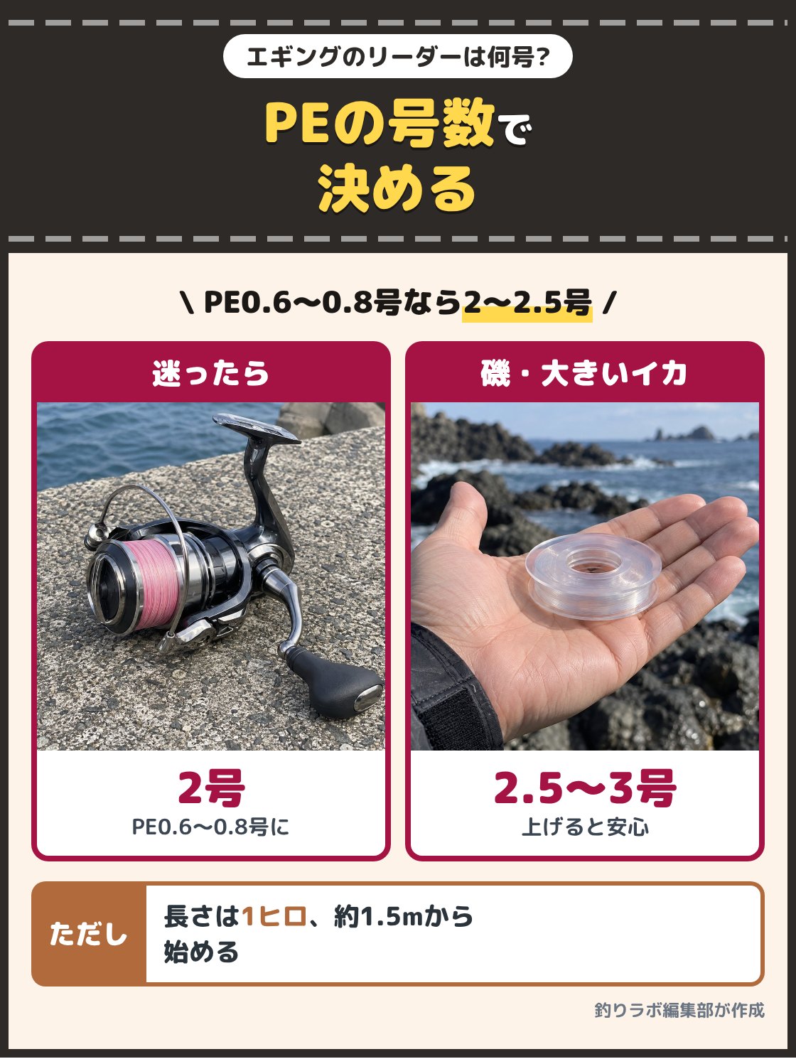ピンクのPEを巻いたスピニングリールと、手に持ったリーダーのスプールの写真。エギングのリーダーはPEの号数で決め、PE0.6〜0.8号なら2〜2.5号が目安で、春の大きいイカや磯では2.5〜3号まで上げる。長さは1ヒロ、約1.5mから始める