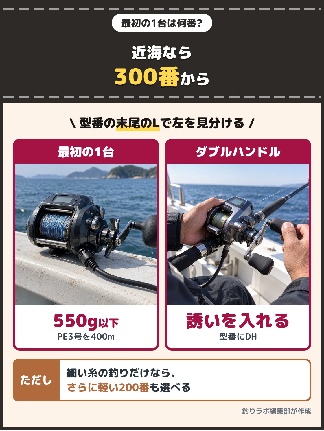 船のへりに置いた小型の電動リールと、ダブルハンドルの電動リールを回す手元の写真。近海の乗合船なら、自重550g以下でPE3号を400m巻ける300番から選ぶ