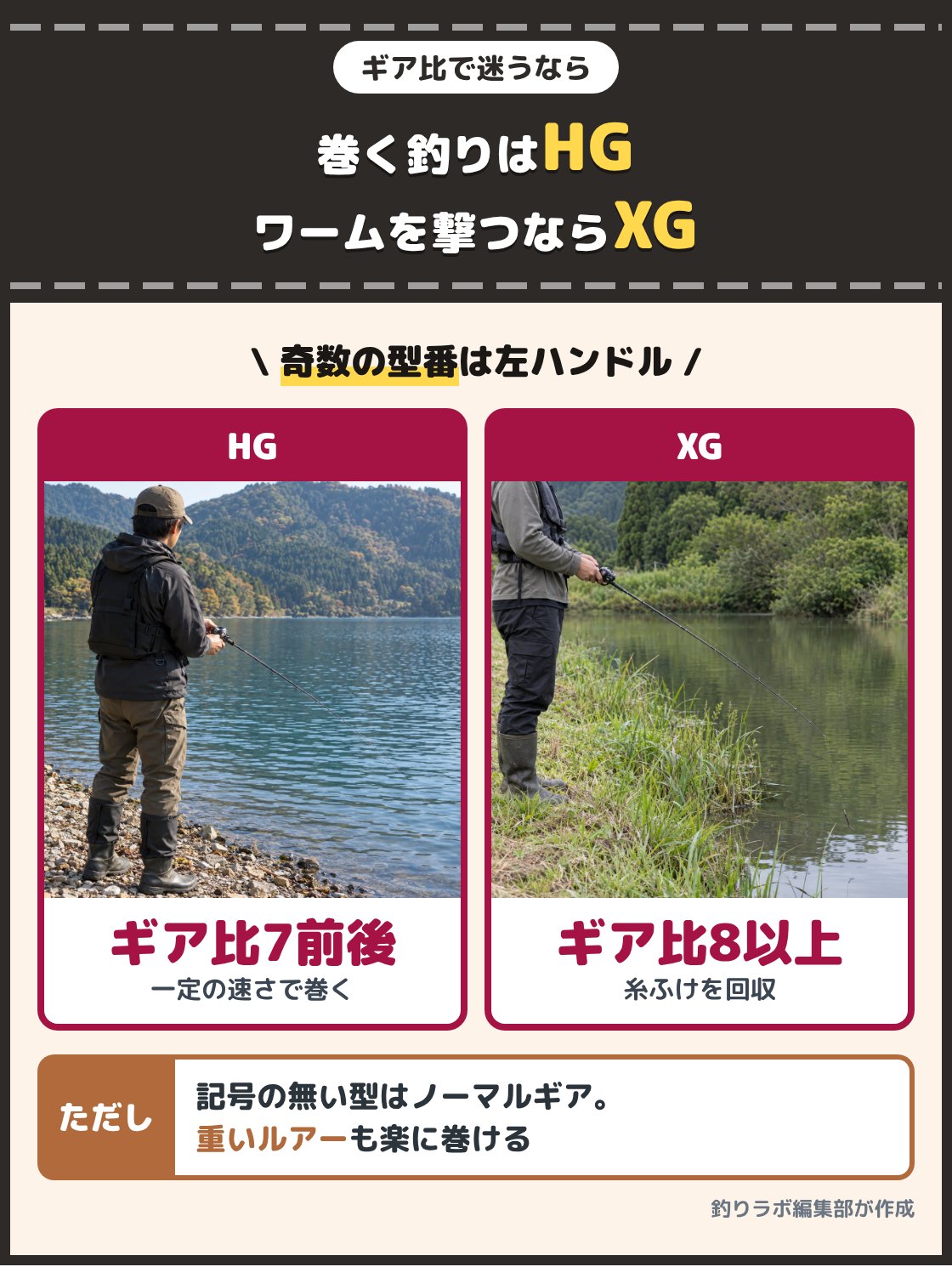 湖でルアーを一定の速さで巻く釣り人と、岸の草の際へワームを落とす釣り人の写真。ルアーを巻く釣りならギア比7前後のHG、ワームを落として糸ふけを手早く回収する釣りならギア比8以上のXGが向く