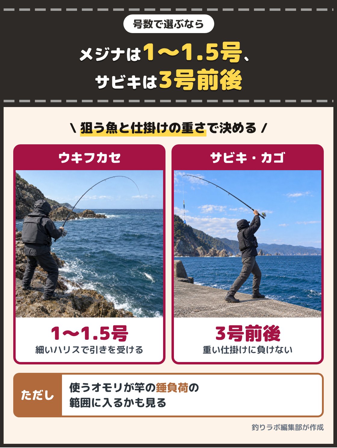 大きく曲がった柔らかい磯竿でメジナを寄せる釣り人と、堤防から重いカゴ仕掛けを投げる釣り人の写真。ウキフカセ釣りでメジナやクロダイを狙うなら1号から1.5号、サビキ釣りやカゴ釣りなら3号前後の竿が目安