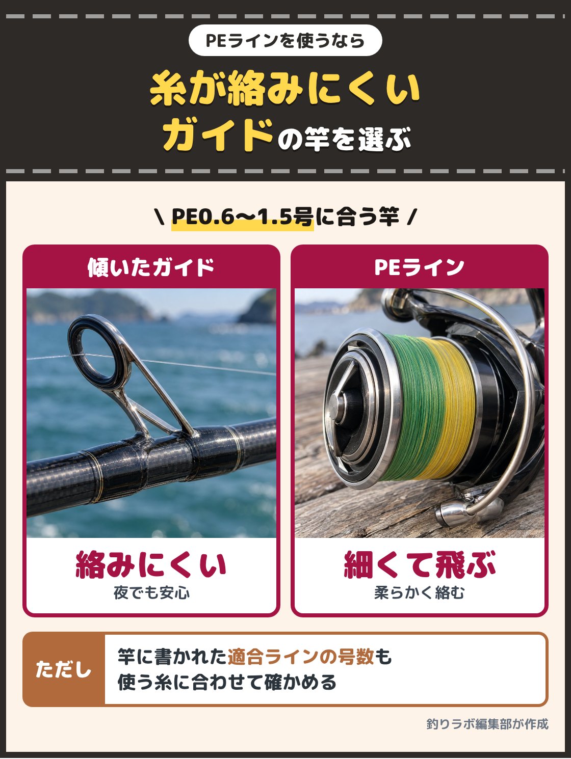 斜めに傾いた形の釣り竿のガイドの接写と、スピニングリールに巻いた色付きのPEラインの写真。シーバス釣りでよく使うPEライン0.6〜1.5号に合い、糸が絡みにくい形のガイドの付いた竿を選ぶと、夜の釣りでもトラブルを減らせる