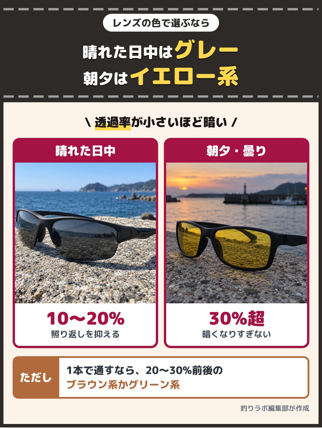 濃いグレーのレンズと、明るいイエローのレンズの偏光サングラスの写真。晴れた日中の海は可視光線透過率10〜20%前後のグレー系、朝夕や曇りは30%を超えるイエロー系が目安で、1本で通すなら20〜30%前後のブラウン系かグリーン系