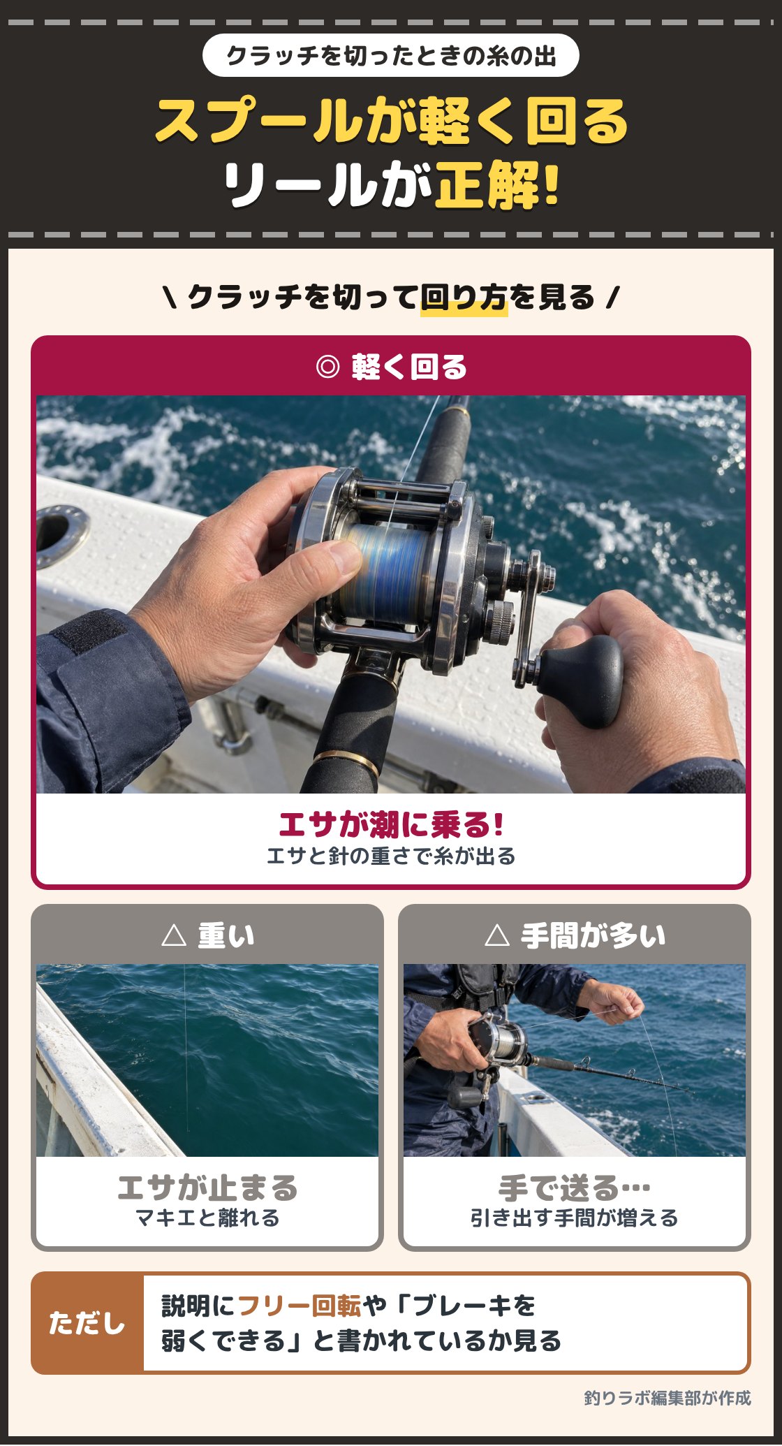 両軸リールのスプールから糸が出ていく写真と、船のすぐ近くで止まった道糸、手で糸を引き出す手元の写真。スプールが軽く回ればエサが潮に乗り、回転が重いとエサが止まってマキエと離れ、手で送る手間も増える
