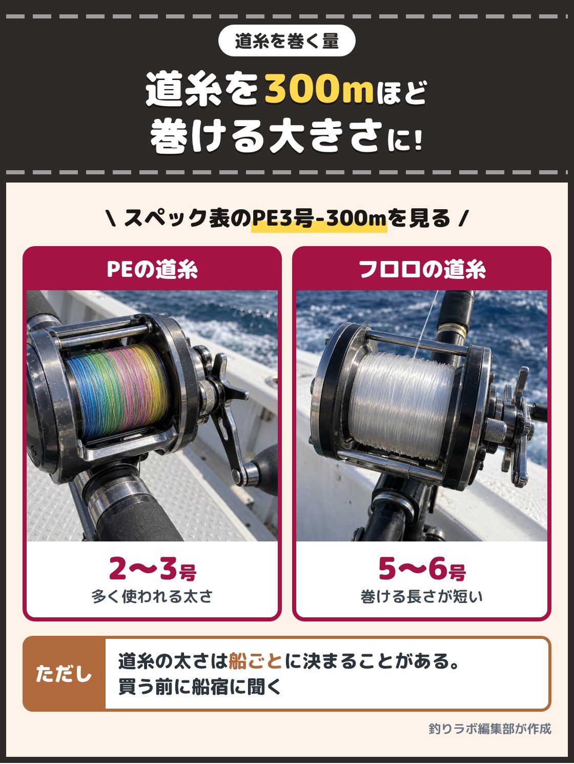 色分けしたPEラインを巻いたスプールと、透明なフロロカーボンの糸を巻いたスプールの写真。使う太さの道糸を300mほど巻ける大きさがあると安心。道糸はPEの2号から3号前後が多く、フロロの5号から6号は巻ける長さが短い