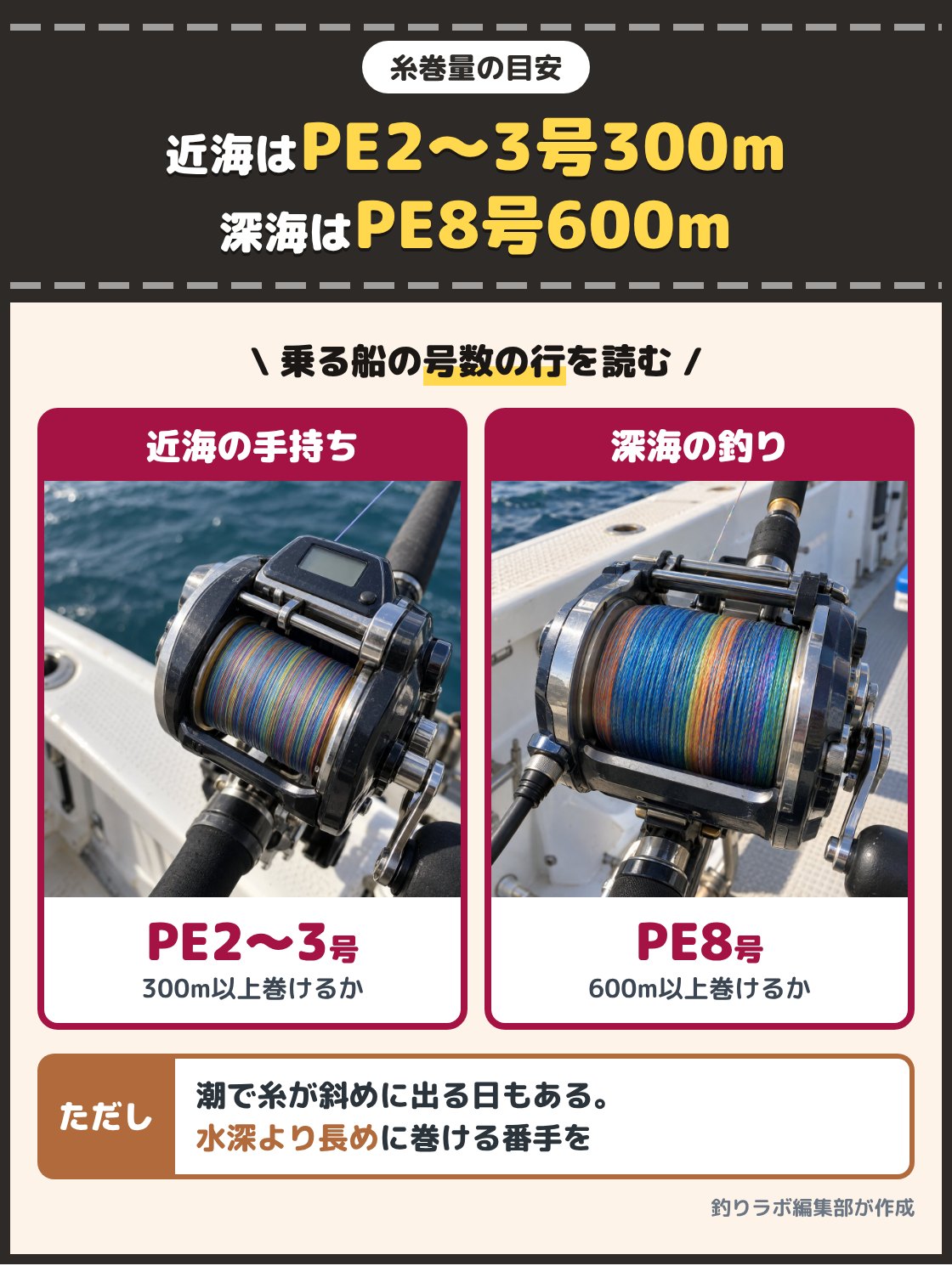 細いPEラインを巻いた小型の電動リールのスプールと、太いPEラインを巻いた大型の電動リールのスプールの写真。近海はPE2号から3号を300m以上、深海はPE8号を600m以上巻けるかが目安