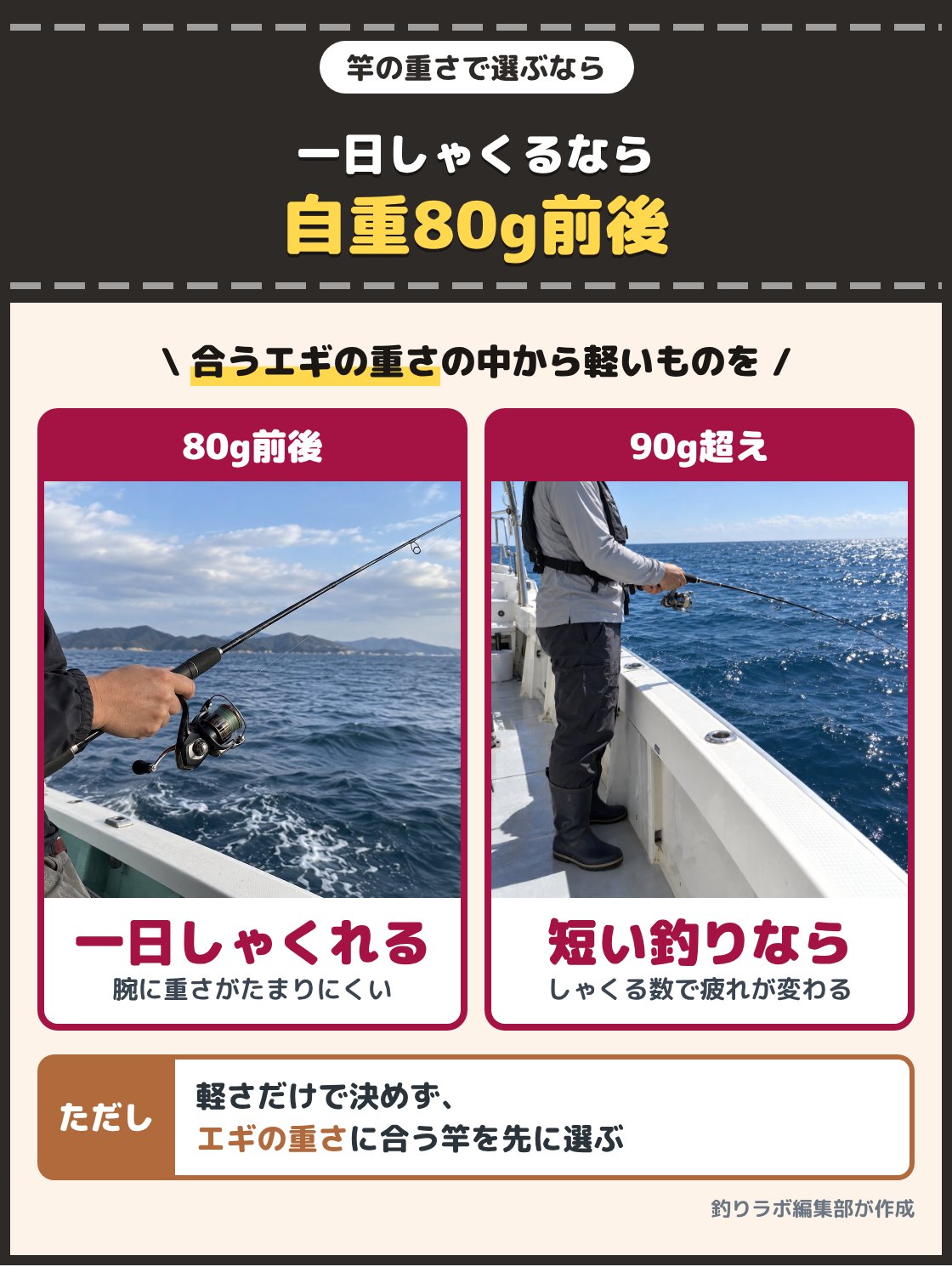 片手で軽い竿を持つ釣り人と、船の上で長い時間しゃくり続ける釣り人の写真。朝から昼過ぎまでしゃくり続けるなら自重80g前後の竿が目安。軽さだけで決めず、使うエギの重さに合う竿の中から軽いものを選ぶ