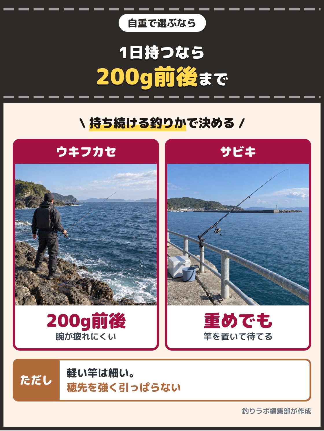 磯で竿を手に持ってウキを見つめる釣り人と、堤防で竿立てに置いた磯竿の写真。1日竿を持ち続けるウキフカセ釣りなら5.3mで200g前後かそれより軽い竿、竿を置いて待つサビキ釣りなら重めの竿でも困りにくい