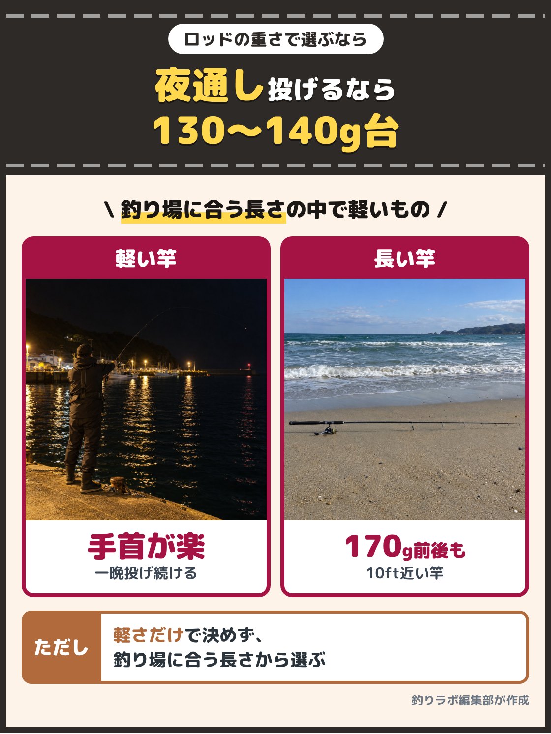 夜の港の常夜灯の下でルアーを投げる釣り人と、砂浜に置いた長いロッドの写真。夜通し投げ続けるなら自重130〜140g台の軽い竿が目安で、10ft近い竿では170g前後のものもあるので、釣り場に合う長さの中から軽いものを選ぶ