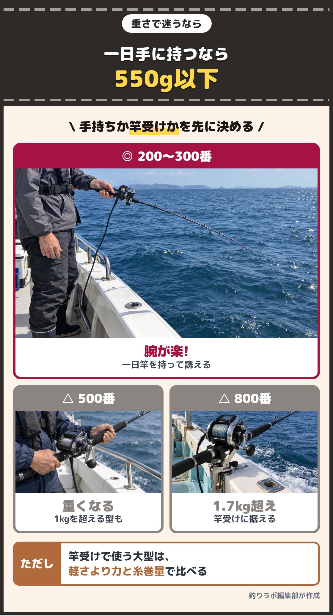 小型の電動リールの竿を片手で楽に持つ釣り人と、重い電動リールの竿を両手で支える釣り人の写真。竿を手に持って誘い続けるなら、自重550g以下の200番から300番を選ぶと腕が疲れにくい