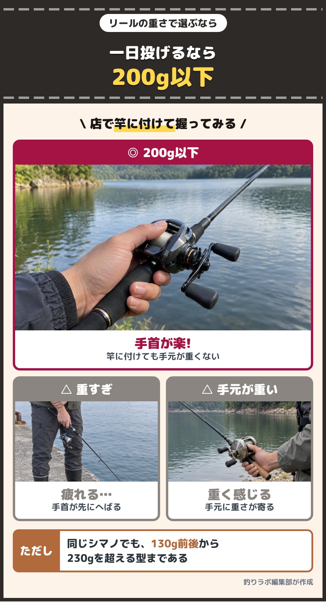 軽いベイトリールを付けた竿を楽に握る手と、手首を押さえる釣り人の写真。投げては巻く釣りを一日続けるなら、自重200g以下のベイトリールを選ぶと手首が疲れにくい