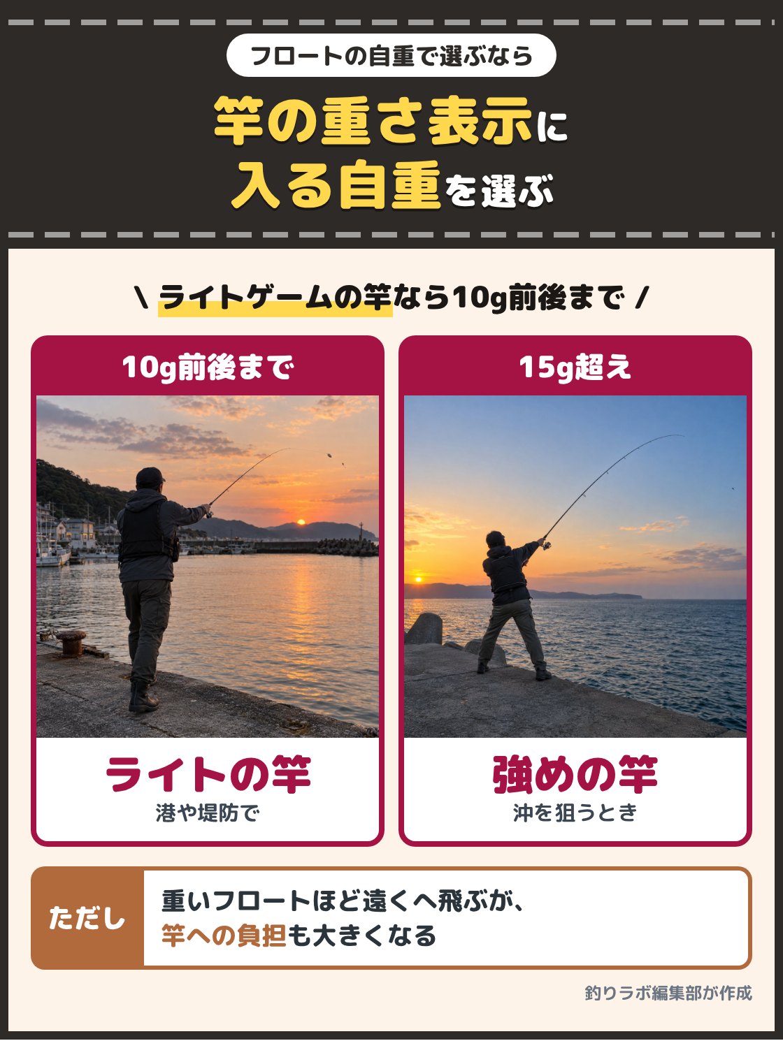 港で細い竿を振る釣り人と、長めの竿で沖へ投げる釣り人の写真。フロートの自重は竿の適合ルアー重量に入るものを選び、ライトゲームの竿なら10g前後まで、15gを超える重いフロートには適合ルアー重量の大きい竿を合わせる