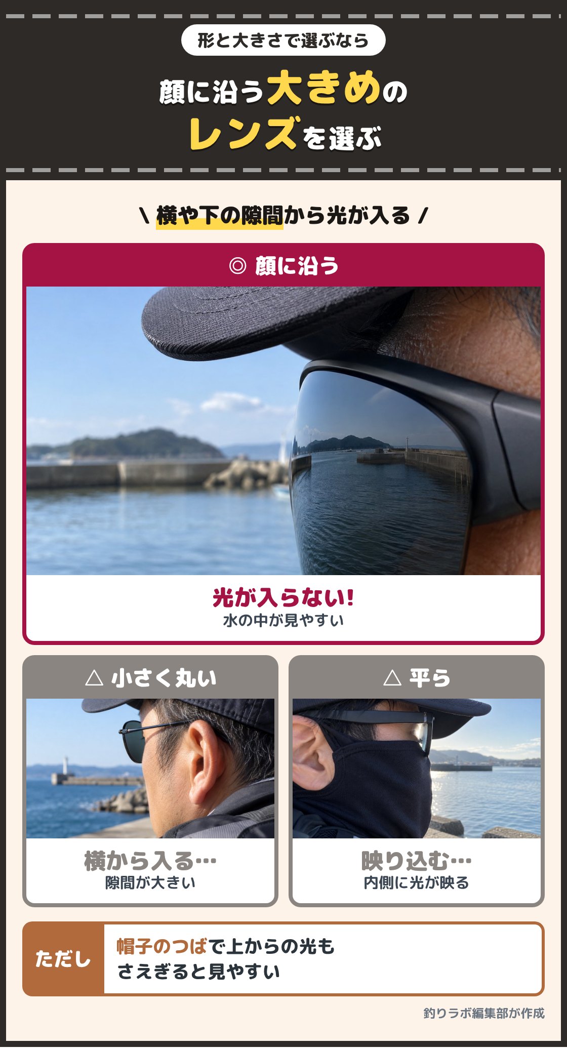 顔に沿ってカーブした大きめのレンズの偏光サングラスと、小さく丸いレンズ、平らなレンズの偏光サングラスの写真。顔に沿う形なら横から光が入らず、小さく丸い形や平らな形は横や下の隙間から光が入り、レンズの内側に映り込む
