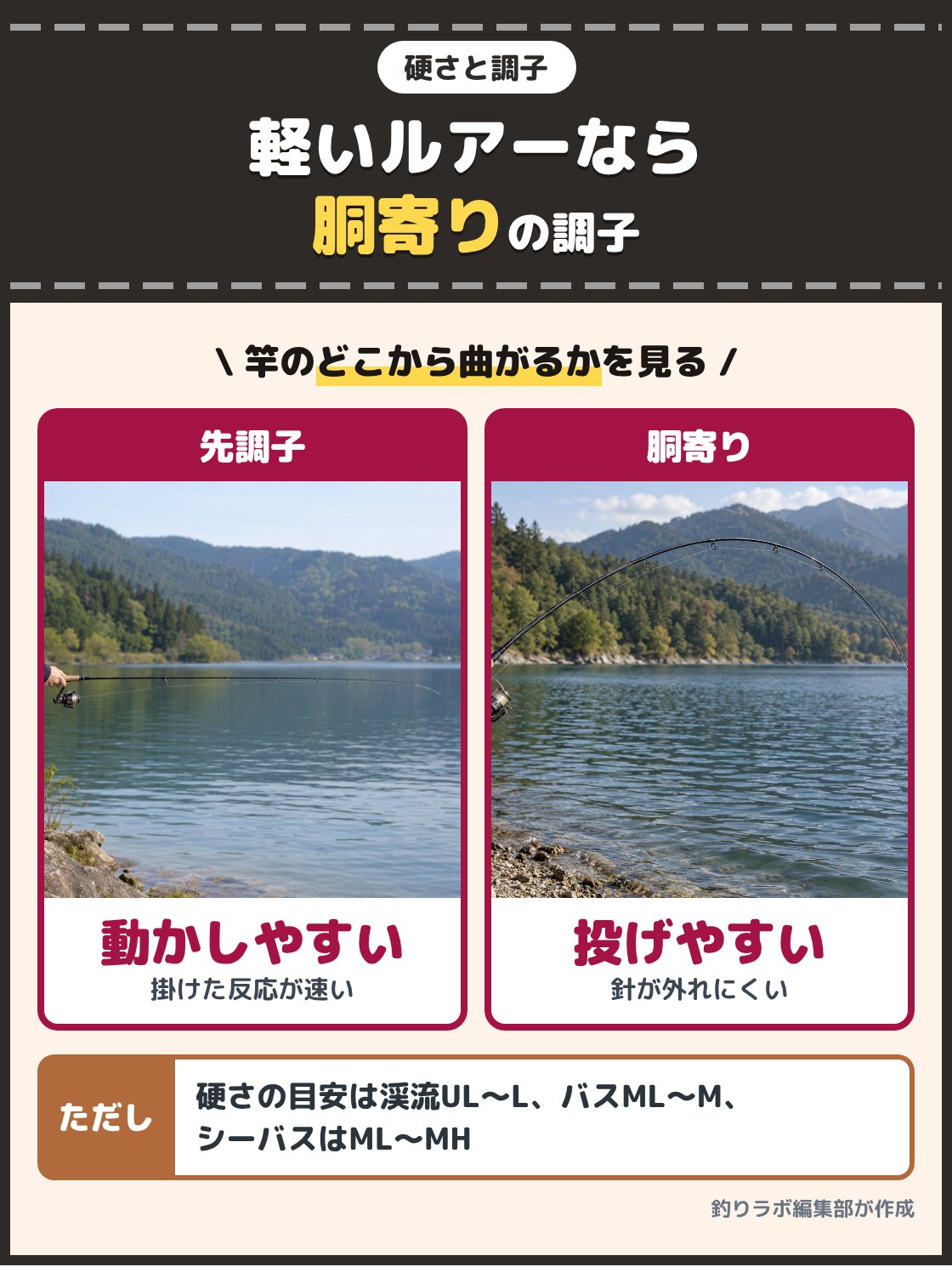 穂先だけが曲がった竿と、竿の中ほどまで曲がった竿の写真。先調子はルアーを細かく動かしやすく、胴寄りの調子は軽いルアーを投げやすいので、ベイトリールで軽いルアーを投げるなら胴寄りを選ぶ。硬さは渓流がULからL、バスがMLからM、シーバスがMLからMHが目安
