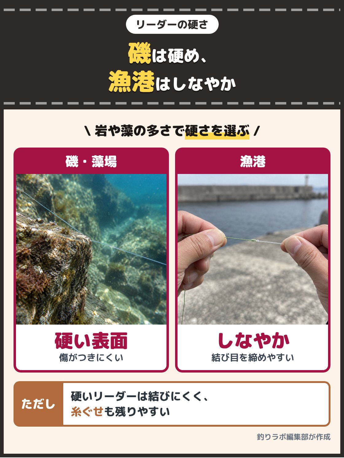 岩に当たる透明なリーダーと、指で結び目を締める手元の写真。岩や藻の多い磯は表面を硬くしてこすれに強くしたリーダー、岩の少ない漁港はしなやかで結びやすいリーダーが扱いやすい