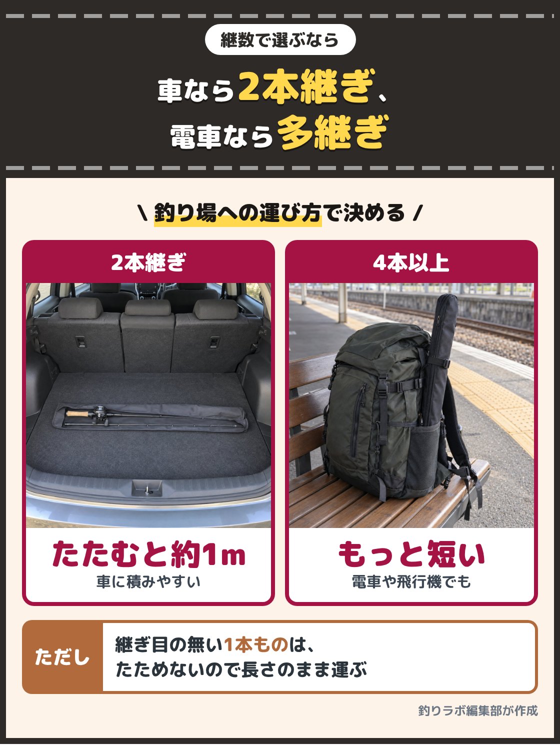 車の荷室に積んだ2本継ぎのベイトロッドと、リュックに入れた4本以上に分かれる竿の写真。車で通うなら、たたむと100cm前後になる2本継ぎで困らず、電車や飛行機なら多継ぎの竿が候補