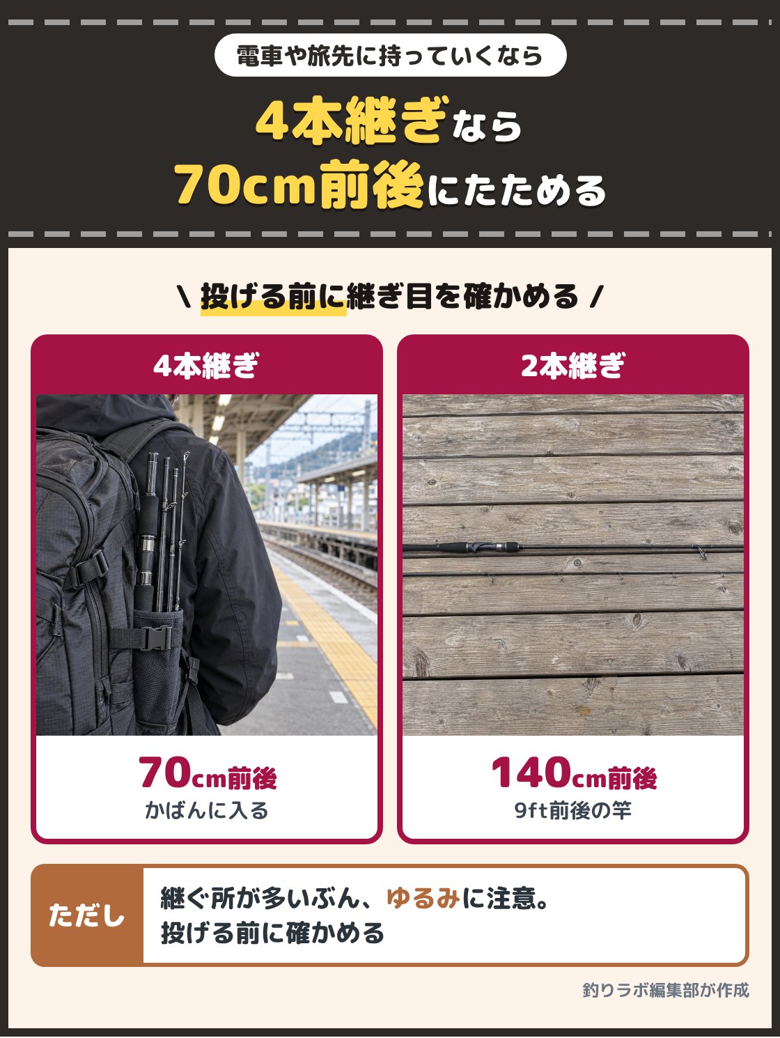 4つに分けた釣り竿をリュックに入れて持つ手と、2つに分けた長い釣り竿の写真。電車や自転車で釣りに行くなら、たたむと70cm前後になる4本継ぎのモバイルロッドが向き、2本継ぎの9ft前後の竿はたたんでも140cmほどある