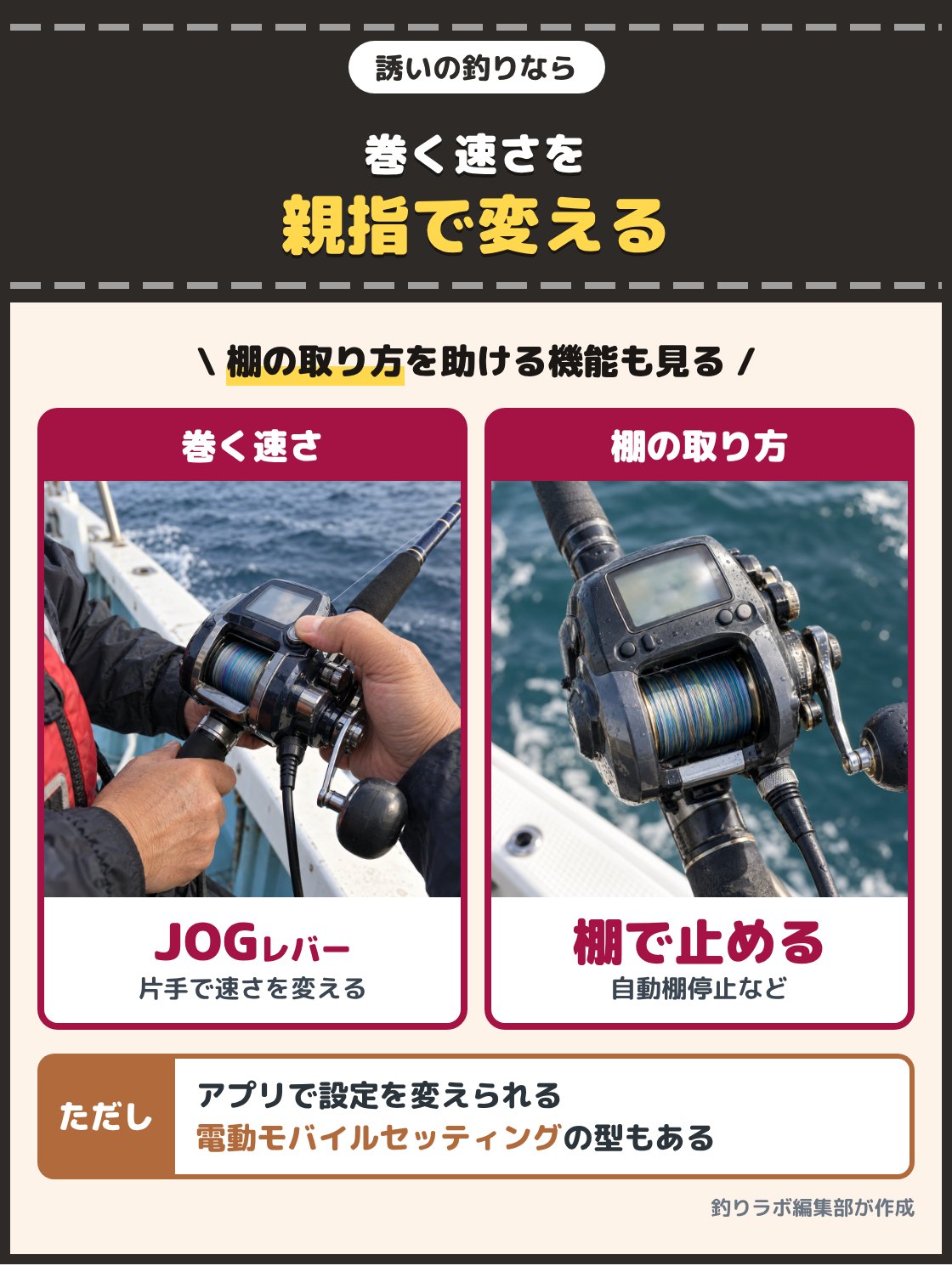 電動リールの横のレバーを親指で動かす手元と、水深を示すカウンターの付いた電動リールの写真。巻く速さで誘いを変える釣りなら、JOGパワーレバーで速さを親指で変えられる型を選ぶ