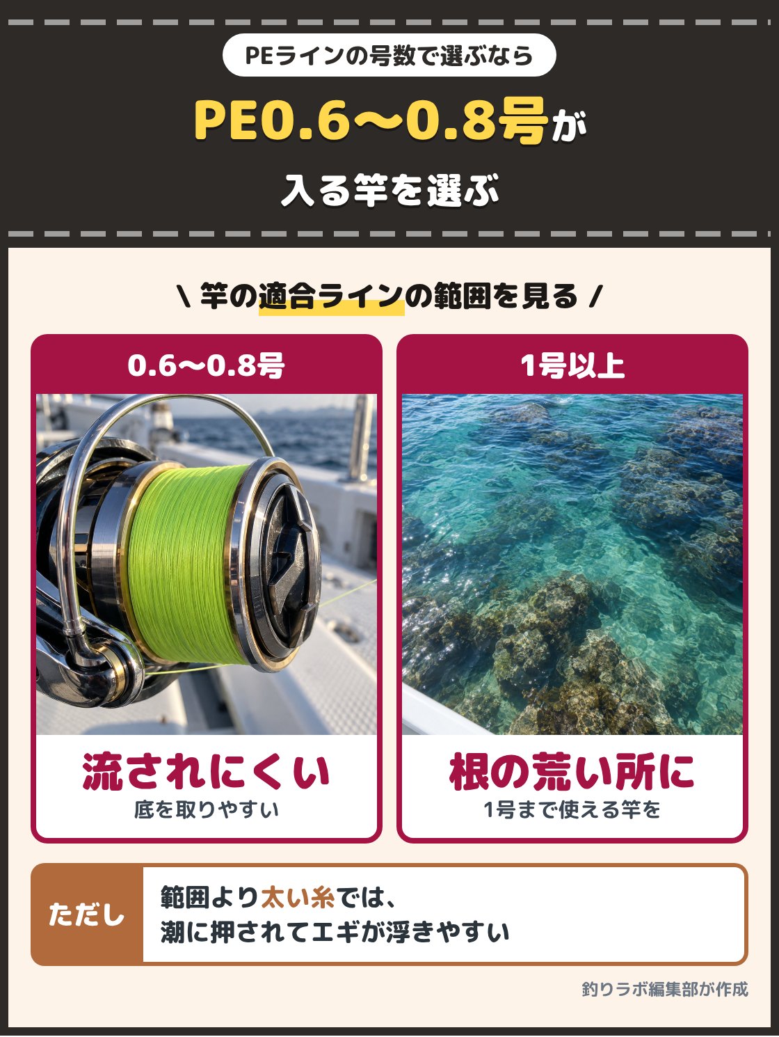 細いPEラインを巻いたリールと、岩の多い海の写真。ティップランでよく使うPEライン0.6〜0.8号が竿の適合ラインに入るかを確かめる。根の荒い所で太めの糸を使うなら1号以上まで使える竿を選ぶ