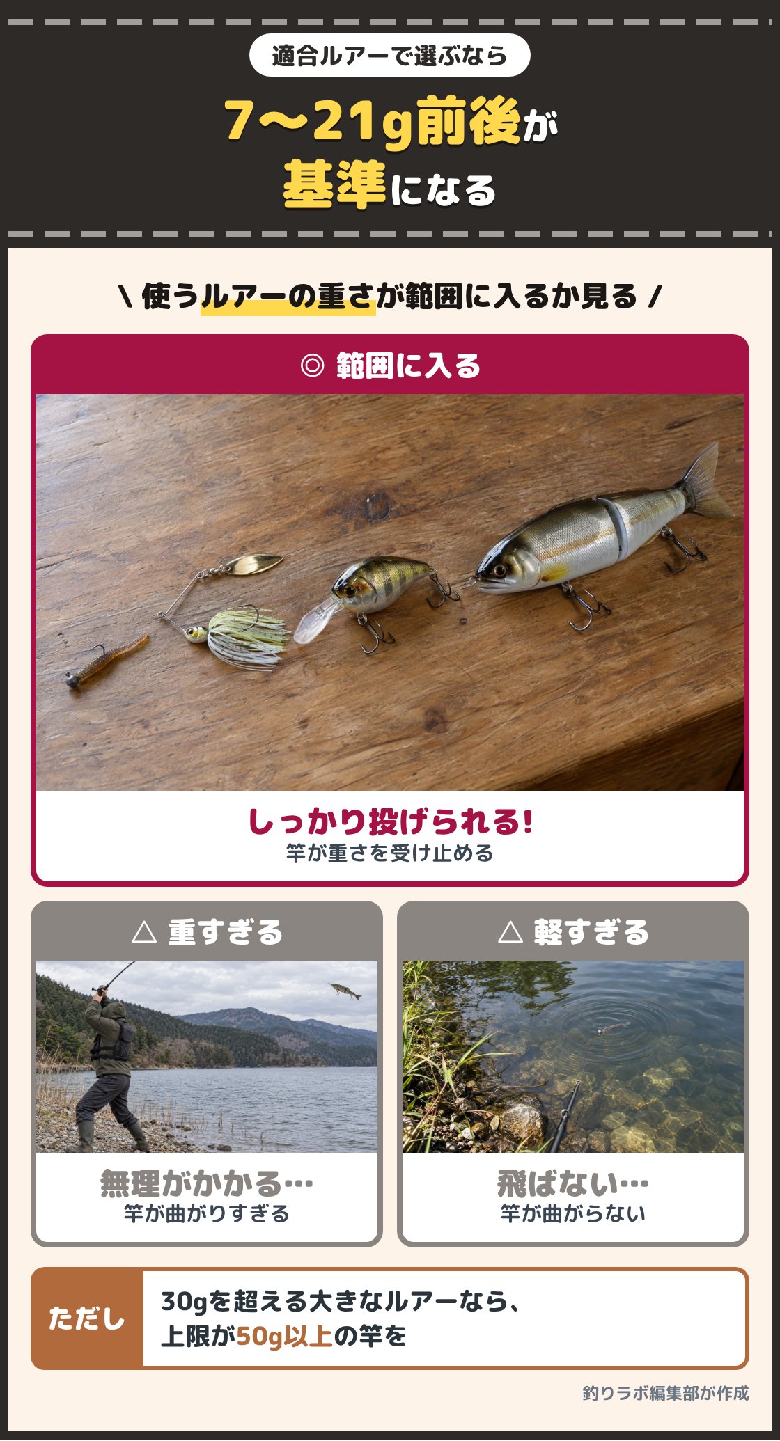 重さの違うルアーと、大きなルアーで曲がりすぎた竿、軽いワームが手前に落ちる様子の写真。ワームのリグと巻くルアーを使うなら適合ルアー7〜21g前後の竿が基準で、30gを超えるルアーなら上限50g以上を選ぶ