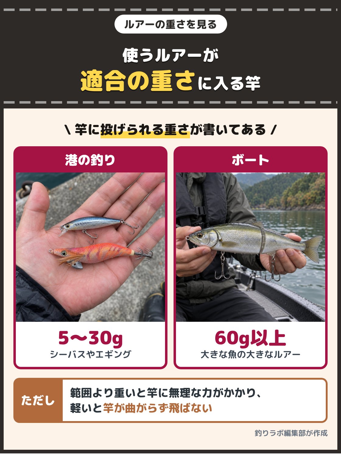 手のひらに載せた小さなミノーとエギと、両手で持った大きなルアーの写真。竿には投げられるルアーの重さが書いてあり、港の釣りなら5gから30g前後、ボートで大きな魚を狙うなら60gを超えるルアーを使うこともある