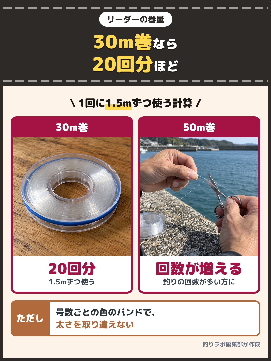 リーダーのスプールと、リーダーをはさみで切る手元の写真。リーダーの巻量は30m巻が中心で、1回に1.5mずつ使うなら20回分ほど。釣りに出る回数が多いなら50m巻で結び直せる回数が増える