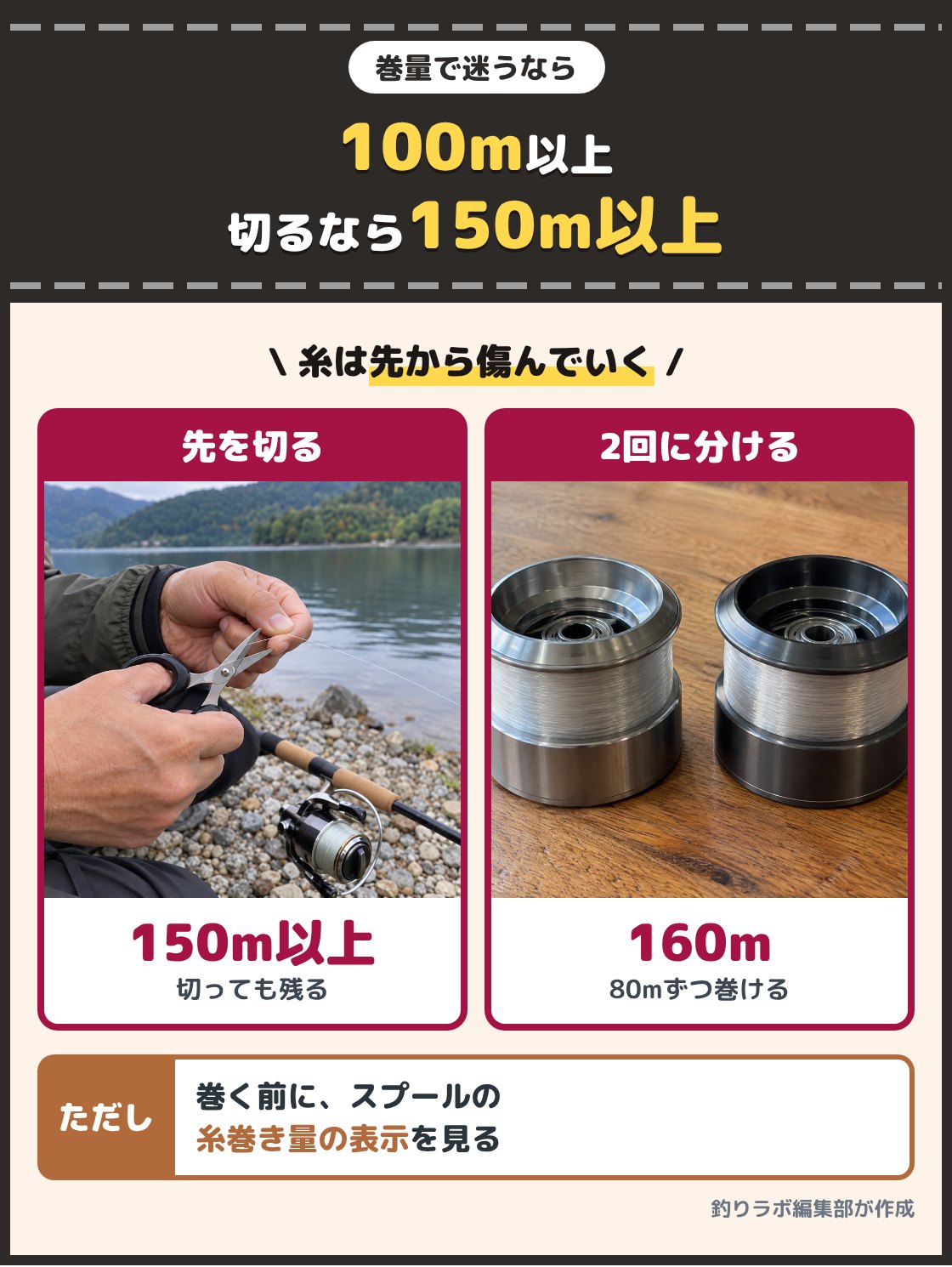 釣り糸の先をはさみで切る手元と、2つのリールのスプールに糸を分けて巻いた写真。巻量は100m以上を選び、釣りのたびに先を切るなら150m以上あると長く使える。巻く前にスプールの糸巻き量の表示を見る